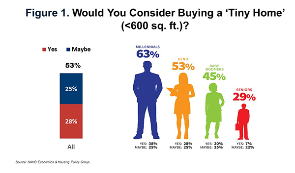 Figure 1. Would You Consider Buying a "Tiny Home"?= (<600 sq. ft.)?
