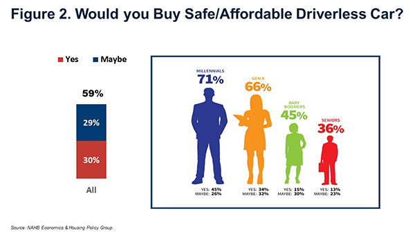 Figure 2. Would You Buy Safe/Affordable Driverless Car?