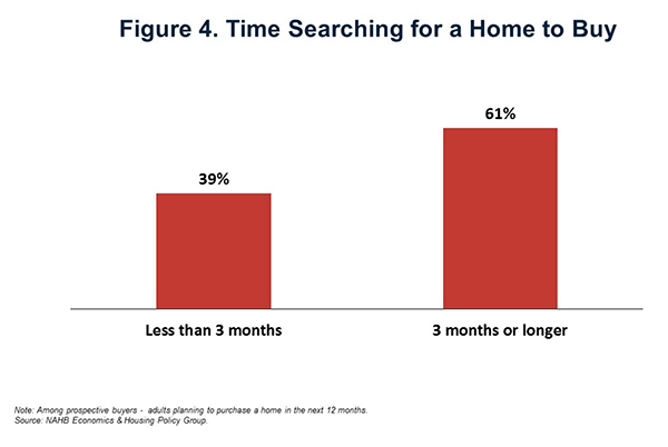 Figure 4. Time Searching for a Home to Buy