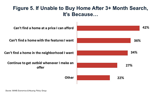 Figure 5. If Unable to Buy Home After 3+ Month Search, It's Because...