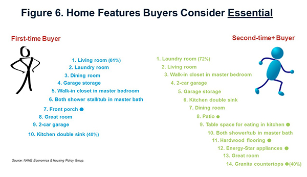 Figure 6. Home Features Buyers Consider Essential