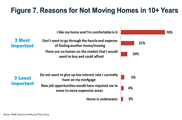 Figure 7. Reasons for Not Moving Homes in 10+ Years