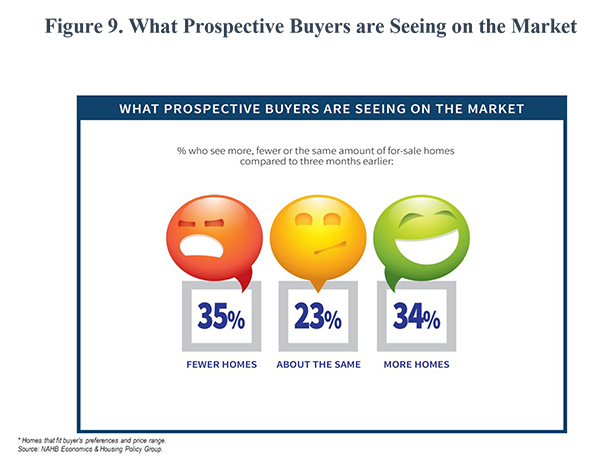 Figure 9. What Prospective Buyers are Seeing on the Market